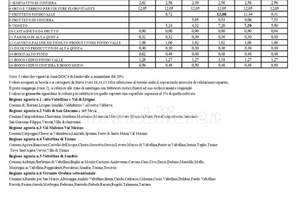 Tabella valori agricoli